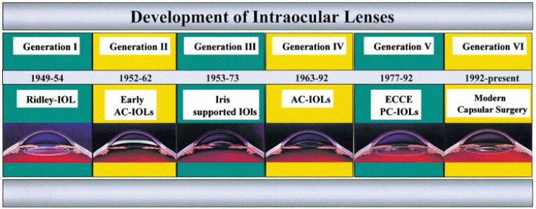The Evolution of IOLs