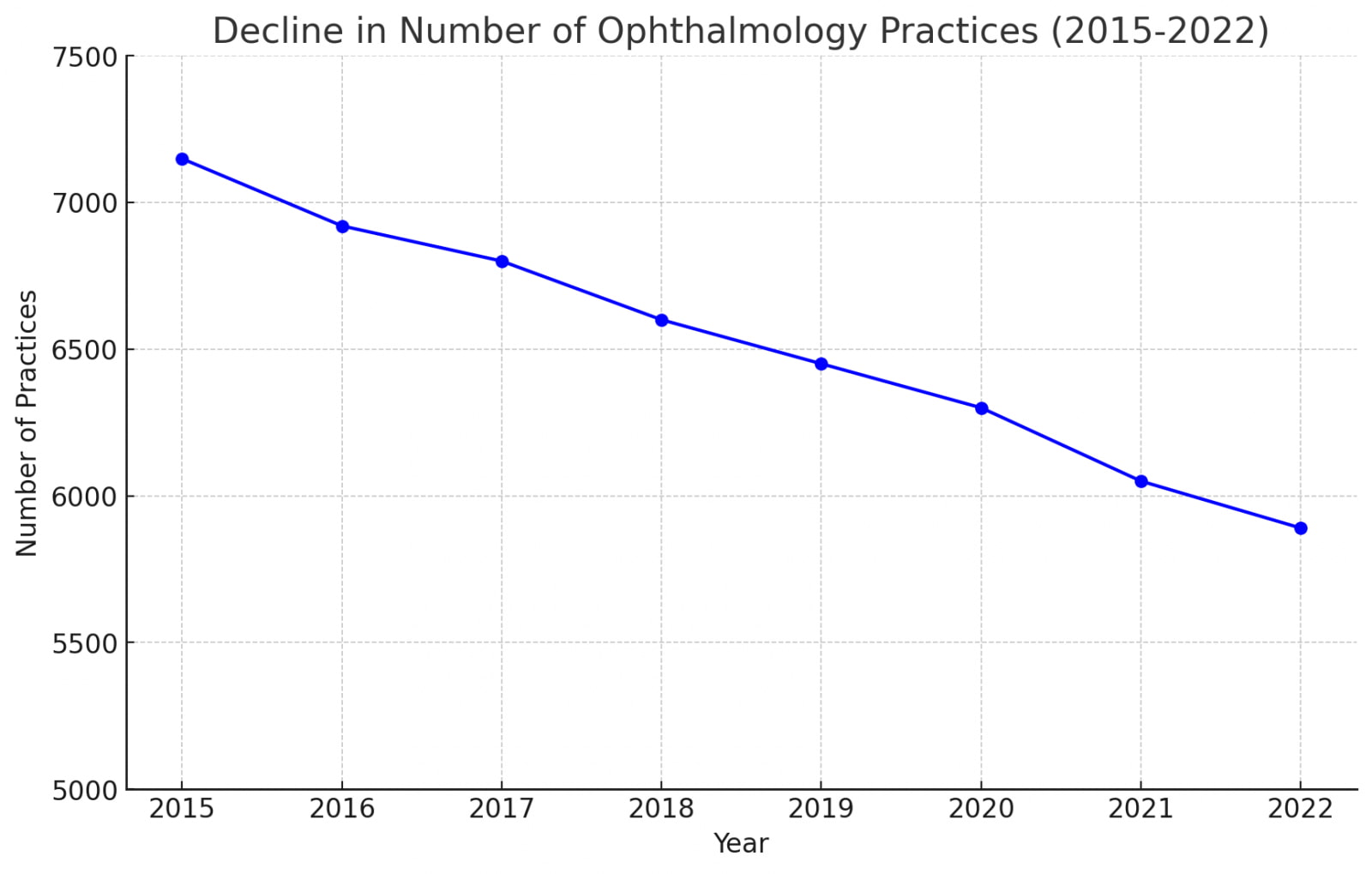 A line chart showing the decline in the numbe rof ophthalmology practices from 2015 to 2022 in U.S.